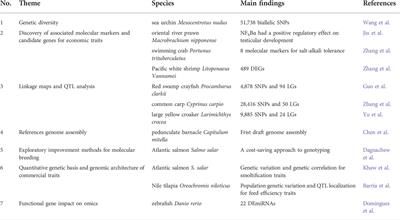 Editorial: Genetics and molecular breeding in aquaculture animals